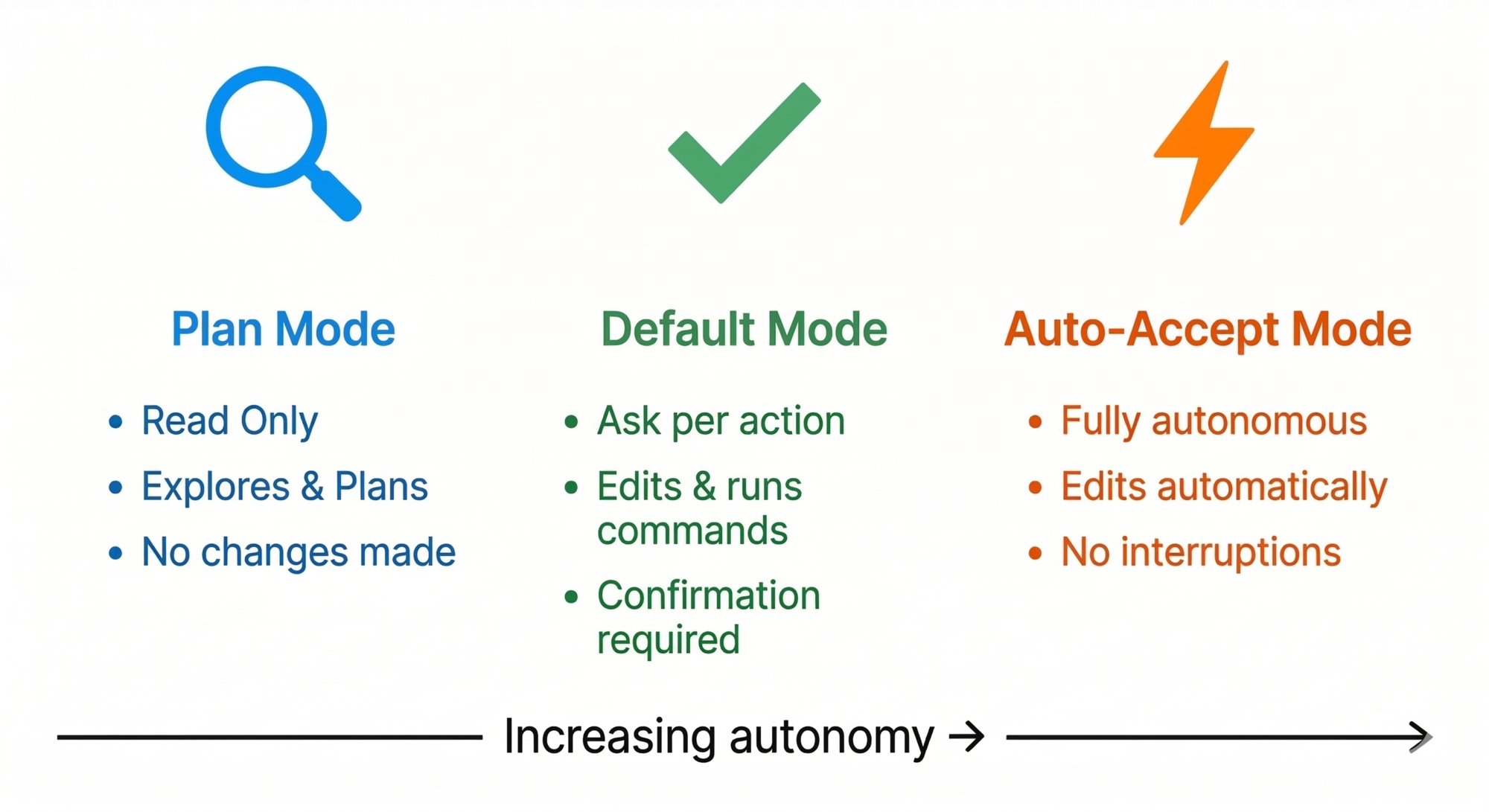 Three Modes Comparison